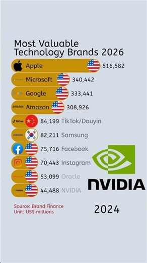 Most Valuable Technology Brands (2026)