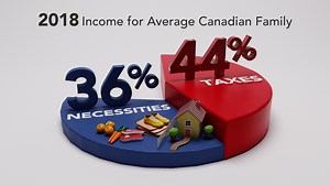 196 reactions · 325 shares | The average Canadian family spent more than 44% of its income on taxes last year—more than housing, food and clothing costs combined. Visit fraserinstitute.org to learn more | The Fraser Institute | Facebook