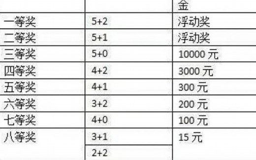 超级大乐透中奖规则图