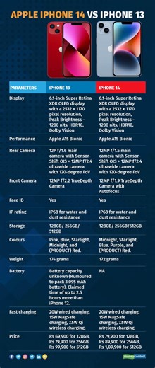 iPhone 14 vs 13: Is the upgrade ACTUALLY worth the cost? - Smart.DHgate – Trusted Buying Guides for Global Shoppers