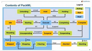 Modellbasierte Entwicklung von PackML-konformer Steuerungssoftware