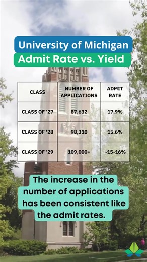 The UMich Reality Check 〽️📉 109,000 APPLICANTS. THE NEW REALITY. 🏛️🚨 The