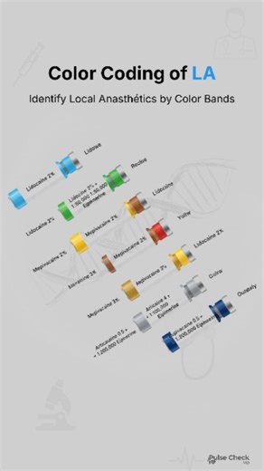 Pulsecheck MD on Instagram: "🎨 Color Coding of Local Anesthetics (LA) 💉 Confused by all those colored vials? Here’s a quick visual guide to help you remember which local anesthetic is which! From Lidocaine to Bupivacaine, color bands make it easy to identify your LA safely and quickly. 🧠 💊 Stay sharp. Stay safe. @pulsecheck_md #LocalAnesthetics #ColorCoding #DentalAnesthesia #AnesthesiaFacts #MedicalEducation #MedStudents #PharmaKnowledge #Anesthesiology #DoctorLife #NursingEducation #Health