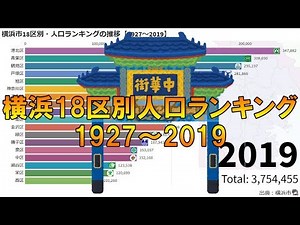 横浜市18区別・人口ランキングの推移【1927～2019】