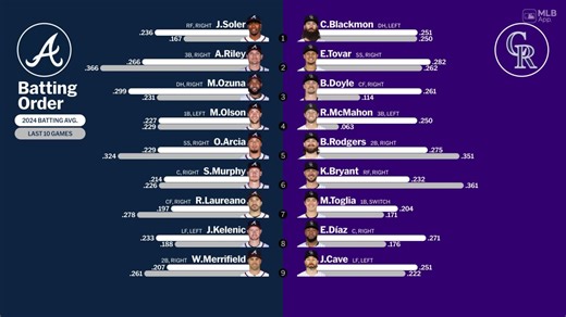 Starting lineups for Braves at Rockies - August 9, 2024