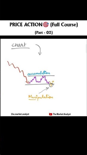 accumulation manipulation distribution #trading #liquidity #stockmarket #stockmarketanalysis