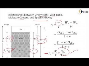Relationship between Unit Weights with Void Ratio and Specific Gravity