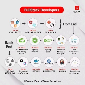Conviértete en un FullStack Developer en 64 dias o 320 horas en CJava Informes a este link: WhatsApp https://wa.me/51931104350 CJava siempre para apoyarte. ------------------------------------- Front End [16 dias] HTML, JS, CSS [día 1 - 8] ANGULAR Y REACT [día 9 - 15] GIT y GitHub [día 16] Back End [48 dias] Java Programmer 11 y 17 [día 17 - 32] Hibernate Mysql y MongoDB [día 33 - 35] Spring Boot [día 36 - 42] Spring Webflux [día 43 - 48] Microservicios con Spring Cloud [día 49 - 53] API rest Js
