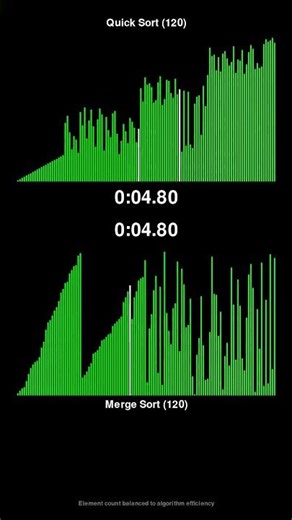Quick Sort vs Merge Sort - Sorting Algorithm Race! #shorts