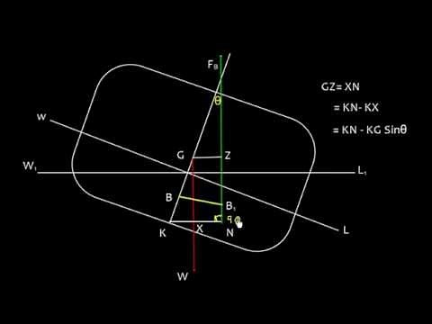 Ship Stability _ Cross Curves of Stability_ Introduction to GZ & KN curves