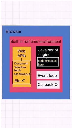 JavaScript Engine #shorts #javascriptengine #javascript #learnjavascript