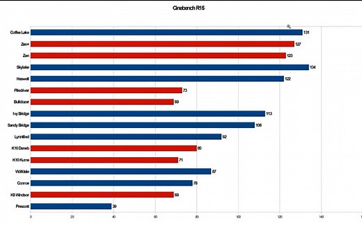 CPU IPC Tests - 从奔腾4到Coffee Lake