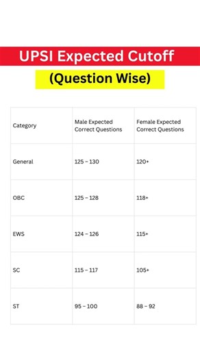 Upsi Cutoff 2026| Upsi Expected Cutoff 2026| Upsi Safe Score 2026| Upsi Expected Cutoff kitna jayega