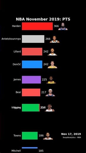 NBA November 2019: Points 🔥 #shorts