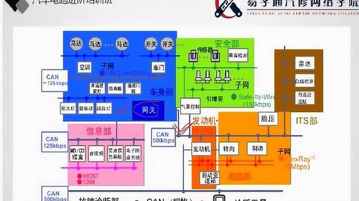 CAN总线概述以及运用