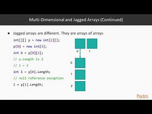 C# Data Structures and Algorithms: Working with Arrays and Strings | packtpub.com