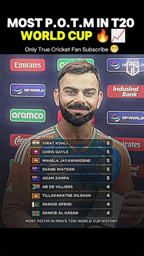 Most P.O.T.M Award In T20 World Cup 🔥