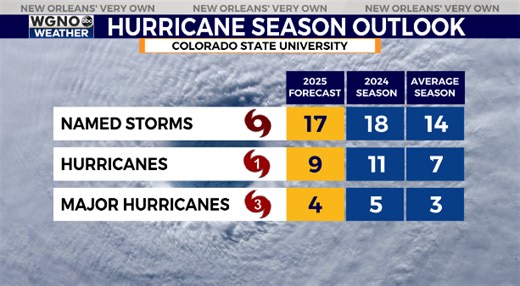 2025 Hurricane season forecasted to be busier than average | WGNO.com