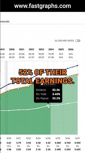 General Mills (GIS) FAST Graphs Stock Analysis #shorts