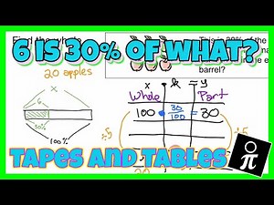 Solving percent problems with tape diagrams - Find the WHOLE
