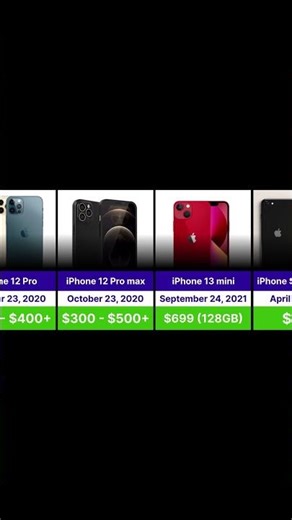 Evolution of iPhone 2007 to 2025iPhone history timeline