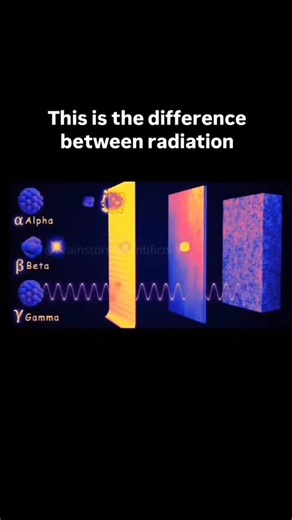 Steller Sphere on Instagram: "Alpha, beta, and gamma rays differ in composition, charge, mass, penetration, and ionizing power: Alpha particles are heavy, +2 charged helium nuclei (low penetration, high ionization); beta particles are light, -1 charged electrons (moderate penetration/ionization); and gamma rays are massless, neutral photons (high penetration, low ionization). In essence: • Alpha: Big, slow, highly ionizing, easily stopped. • Beta: Small, fast, moderately ionizing, requires some 