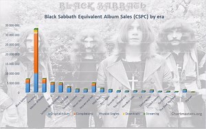 Black Sabbath albums and songs sales