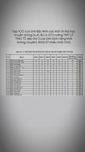 Top 100 Khối Thi Đại Học Tỉnh Bắc Ninh