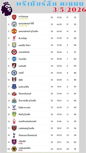 พรีเมียร์ลีก คะแนน 3/5/2026 #ฟุตบอล #football #ตารางบอล #พรีเมียร์ลีก #premierleague