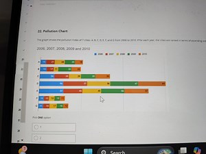 Clear Selection Pollution Chart The graph shows the pollution i... | Filo
