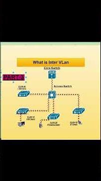 Inter VLAN Routing How To Configure Inter Vlan Routing, What Is Inter Vlan