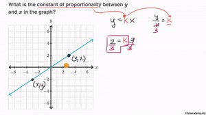 Identifying constant of proportionality graphically