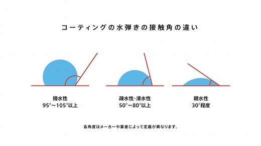 【コーティングの水弾き】撥水・疎水(滑水)・親水の違い