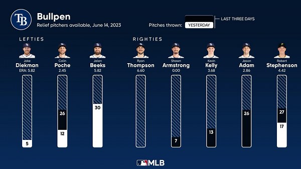 Bullpen availability for Tampa Bay, June 14 vs Athletics