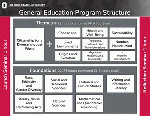 General Education Requirements