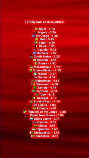 Top Fertility Rate of countries by World Population Review, 2023