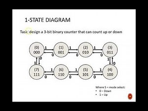 Digital Design (120 12b3) Synchronous Counter With Mode Control