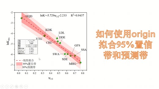 Origin拟合95%的置信带和预测带-使我们的图形更加美观