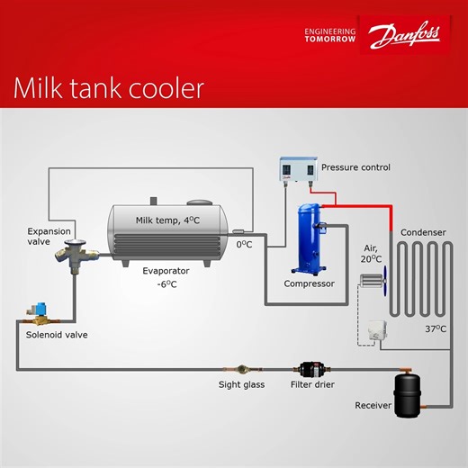 This animation shows how a milk tank cooler works 🥛 This cooling system uses a liquid/liquid heat exchanger as the evaporator, with a shell-and-tube design where the evaporator tube is integrated into the milk vessel. 🔗 Learn more about these coolers that keep milk fresh: https://bit.ly/3YZuYgu #Animation #CommercialRefrigeration #Cooling #MilkTankCooler #PressureControl | Danfoss Climate Solutions