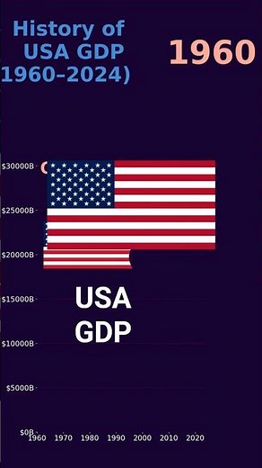 USA GDP History 1960–2024 | Animated Chart & Waving Flag | How America Became Rich