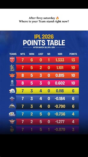 Updated IPL Points Table 2026 | Team Rankings & Net Run Rate 📊 #ipl2026