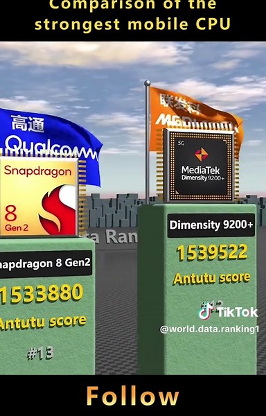 Comparison of the steongest mobile cpu#comparison #data #world #cpu #cellphone #processor