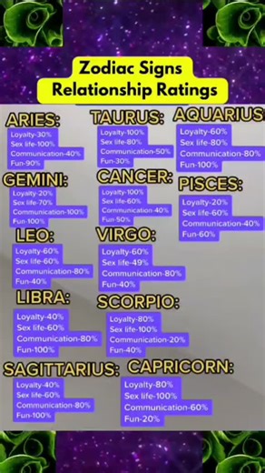 Zodiac Signs Relationship Rating: Who’s Most Loyal & Loving? 💖 Discover the love compatibility and loyalty of each zodiac sign! 🌟 Find out which signs are the most romantic, caring, and trustworthy in relationships. 💑✨ #ZodiacSigns #Astrology #Horoscope #LoveCompatibility #RelationshipGoals #ViralReels #ZodiacLove #AstroFacts #FYP #DatingTips #zodiacvibes💗💓 | Zodiac Signs Hub