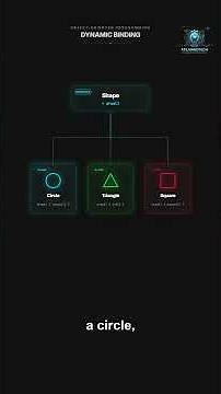 What is Polymorphism and how does it work under the hood