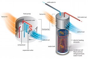 Upgrading A Water Heater: Heat Pump, Solar, Or On Demand? The Tech & The Pros & Cons Of Each - CleanTechnica
