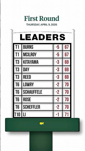 McIlroy and Burns share the lead after the first round of the 2026 Masters Tournament. #themasters