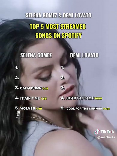Selena Gomez & Demi Lovato Top Songs Compilation