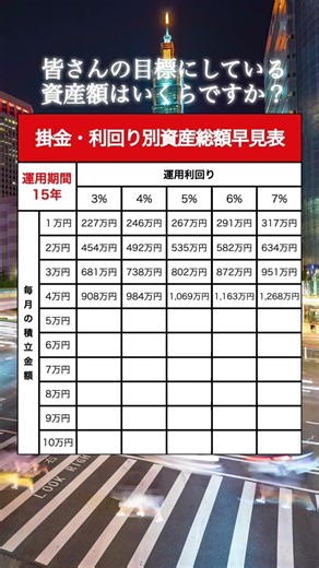 【早見表】新NISA15年間積立投資したら将来いくらになる？｜ #資産運用 #資産形成 #お金 #shorts