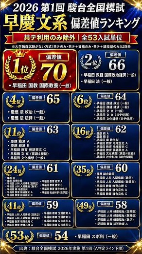 最新！早慶文系 駿台偏差値ランキング #早慶 #早稲田大学 #慶應義塾大学 #駿台 #駿台全国模試 #大学受験