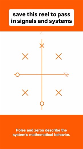 @pesu.lockin on Instagram: "Lock in so we don’t have to also drop a signals and systems diss track. This is the Z-Transform — how discrete-time systems are analyzed efficiently. The Z-transform converts a time-domain sequence into the Z-domain. This turns convolution in time into simple multiplication in Z. Poles and zeros describe the system’s mathematical behavior. But the function alone is not enough — the Region of Convergence matters. The ROC tells you where the transform actually exists. A